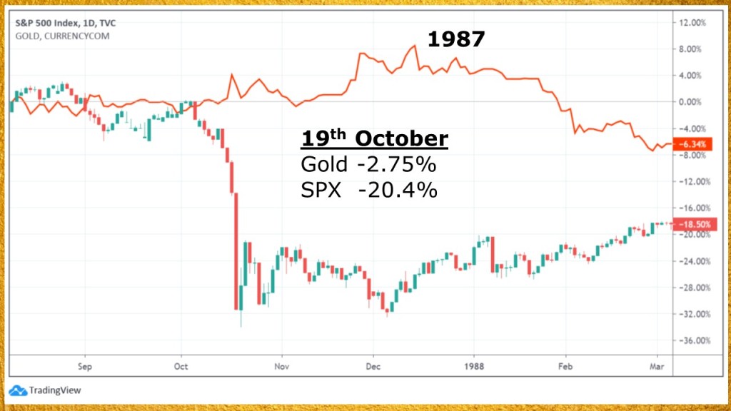 Gold price vs S&P500 in 1987 (%)