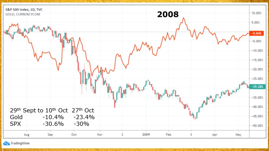 Gold price vs S&P500 in 2008 (%)