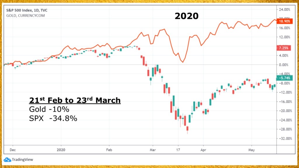 Gold price vs S&P500 in 2020 (%)
