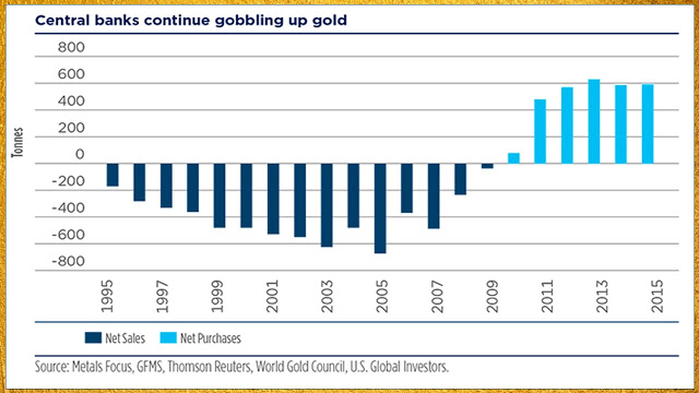 Central bank gold purchasing