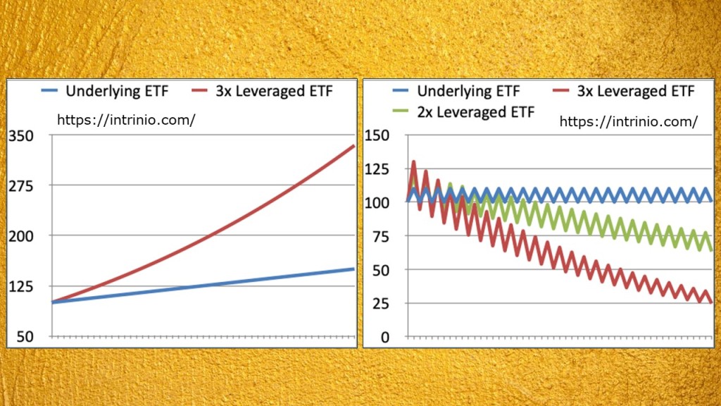 Leveraged ETF decay chart